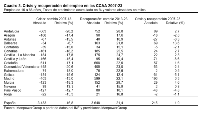 Murcia creará cerca de 29.000 nuevos empleos entre 2022 y 2023 8 murcia 2