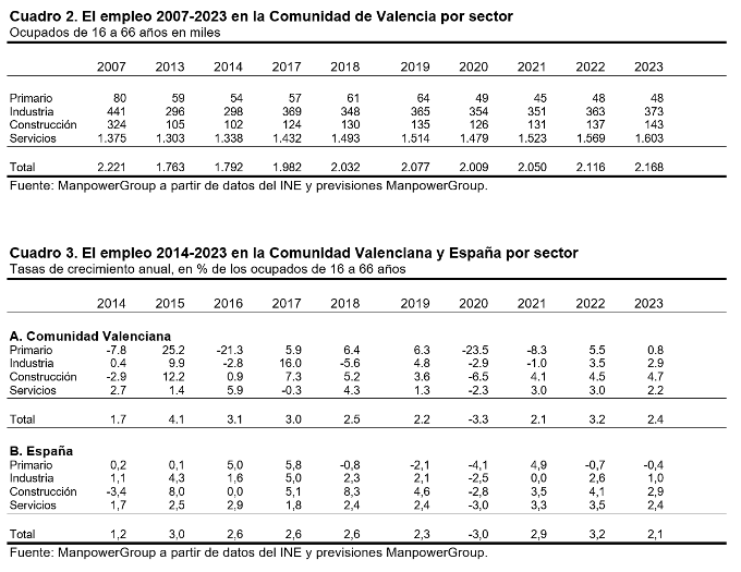 La Comunidad Valenciana creará cerca de 118.000 nuevos empleos entre 2022 y 2023 23 valencia