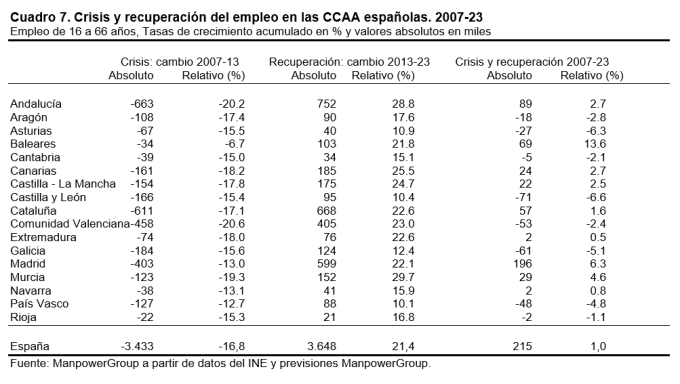 La Comunidad Valenciana creará cerca de 118.000 nuevos empleos entre 2022 y 2023 26 valencia 5